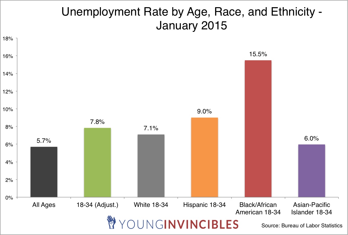 Youth Unemployment Is Higher Than You'd Expect ATTN